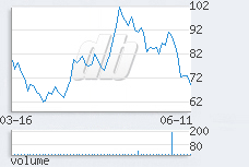 1 day chart
