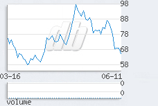 1 day chart