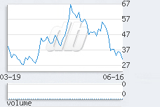 1 day chart