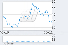1 day chart