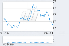 1 day chart