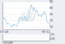 1 day chart