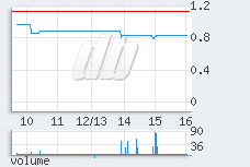 1 min chart