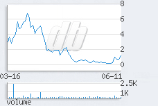 1 day chart