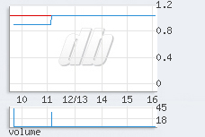 1 min chart