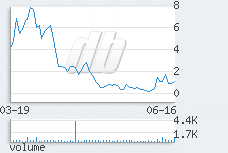 1 day chart