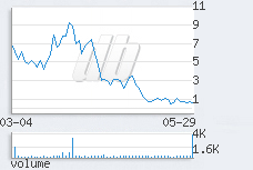 1 day chart