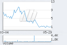 1 day chart