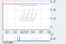 1 min chart