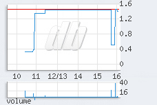 1 min chart