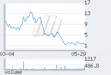 1 day chart
