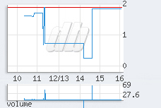 1 min chart
