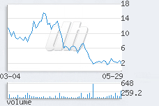 1 day chart