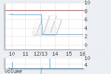 1 min chart