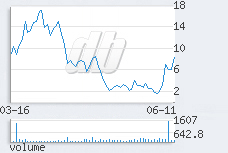 1 day chart