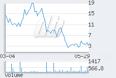 1 day chart