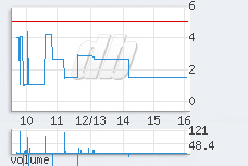 1 min chart