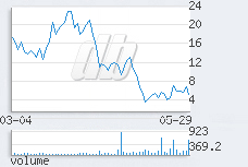 1 day chart