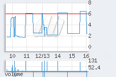 1 min chart