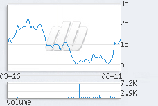 1 day chart