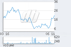 1 day chart