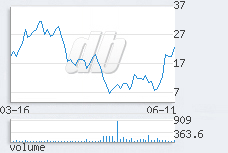1 day chart