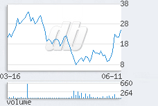 1 day chart