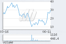 1 day chart