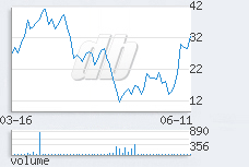 1 day chart