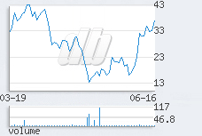 1 day chart