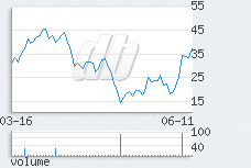 1 day chart