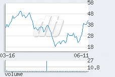 1 day chart