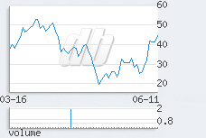 1 day chart
