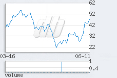 1 day chart