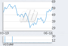 1 day chart