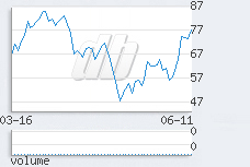 1 day chart