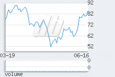 1 day chart