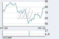 1 day chart