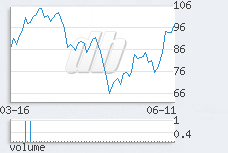 1 day chart