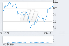 1 day chart