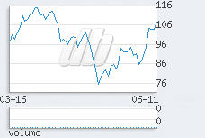 1 day chart