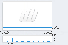 1 day chart