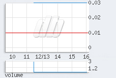 1 min chart