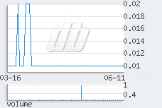 1 day chart