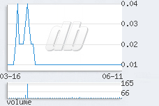 1 day chart
