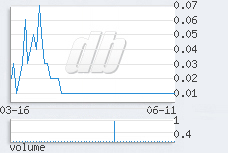 1 day chart