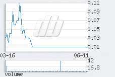1 day chart