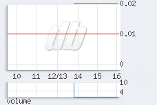 1 min chart