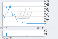 1 day chart