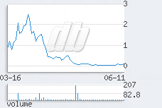 1 day chart